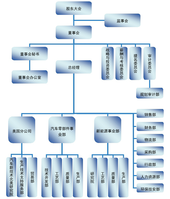重慶秦安機電股份有限公司組織機構圖